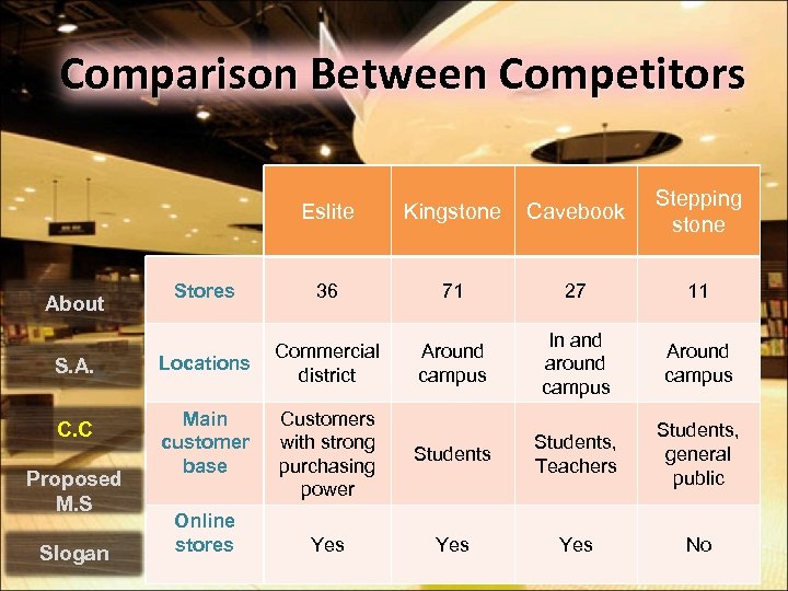Comparison Between Competitors Eslite About S. A. C. C Proposed M. S Slogan Kingstone