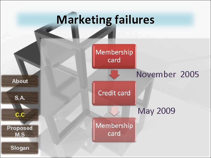 Marketing failures About November 2005 S. A. C. C Proposed M. S Slogan May