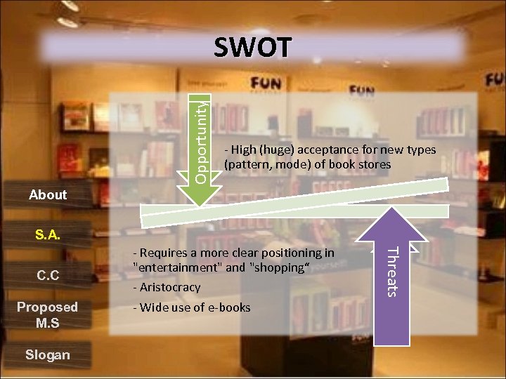 Opportunity SWOT - High (huge) acceptance for new types (pattern, mode) of book stores
