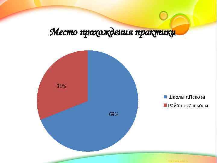 Место прохождения практики 31% Школы г. Пскова Районные школы 69% 