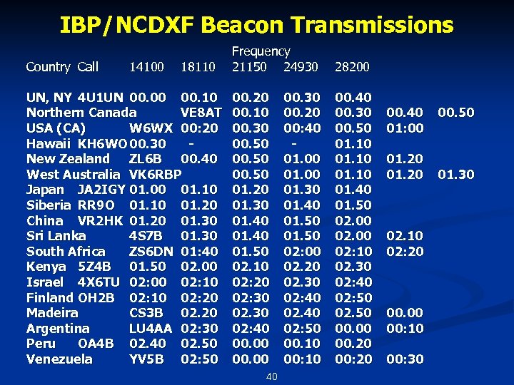 IBP/NCDXF Beacon Transmissions Country Call 14100 18110 UN, NY 4 U 1 UN 00.