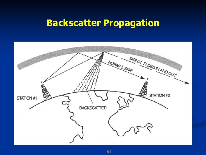 Backscatter Propagation 41 