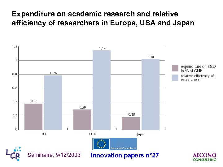 Expenditure on academic research and relative efficiency of researchers in Europe, USA and Japan