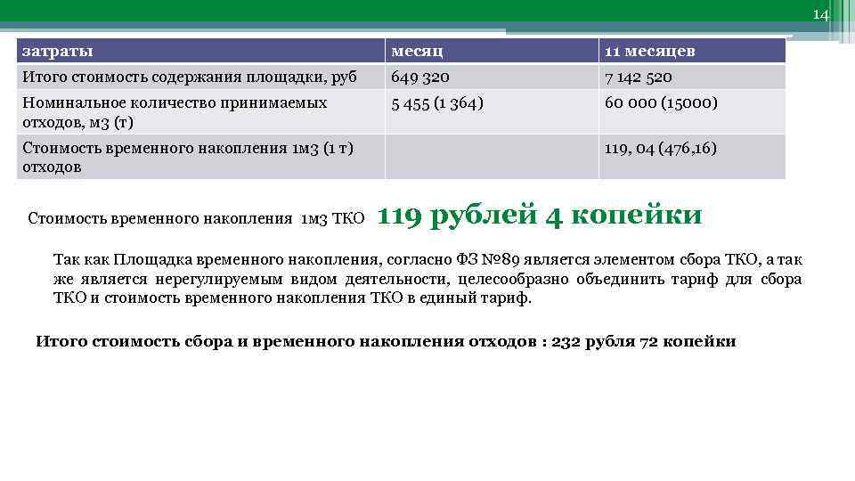 14 затраты месяц 11 месяцев Итого стоимость содержания площадки, руб 649 320 7 142