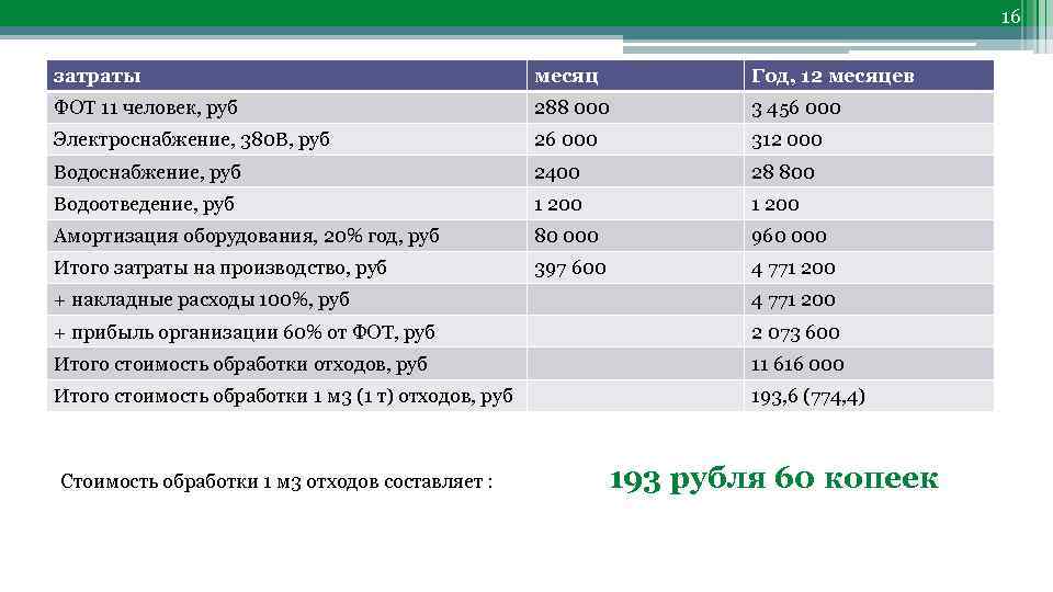 16 затраты месяц Год, 12 месяцев ФОТ 11 человек, руб 288 000 3 456