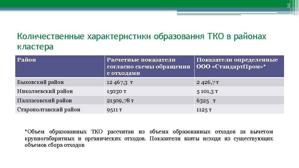 3 Количественные характеристики образования ТКО в районах кластера Район Расчетные показатели согласно схемы обращения