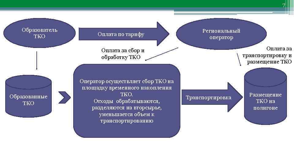 7 Образователь ТКО Оплата по тарифу Региональный оператор Оплата за транспортировку и размещение ТКО