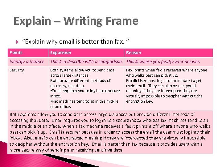 Explain – Writing Frame “Explain why email is better than fax. ” Points Expansion