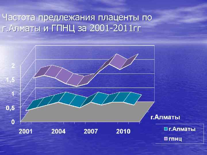 Частота предлежания плаценты по г. Алматы и ГПНЦ за 2001 -2011 гг 