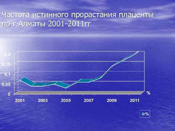 Частота истинного прорастания плаценты по г. Алматы 2001 -2011 гг 