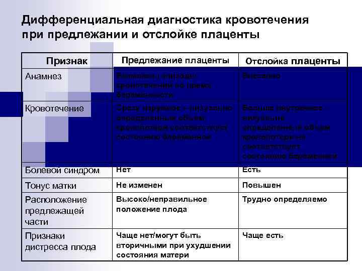 Диагностика предлежания плаценты