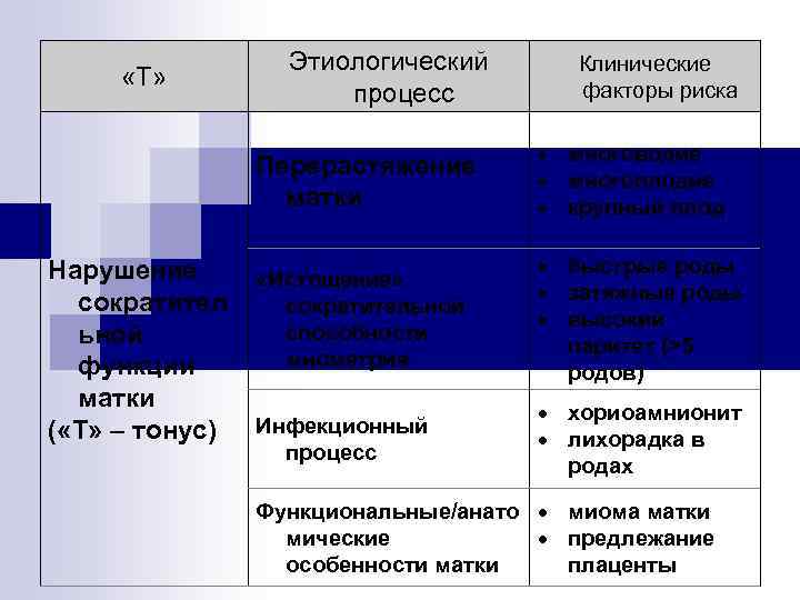  «Т» Этиологический процесс Клинические факторы риска Перерастяжение матки Нарушение сократител ьной функции матки