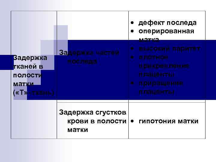 Задержка тканей в полости матки ( «Т» –ткань) Задержка частей последа дефект последа оперированная