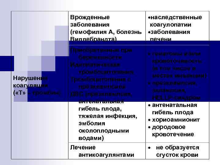 Врожденные заболевания (гемофилия А, болезнь Виллебрандта) Нарушения коагуляции ( «Т» – тромбин) наследственные коагулопатии