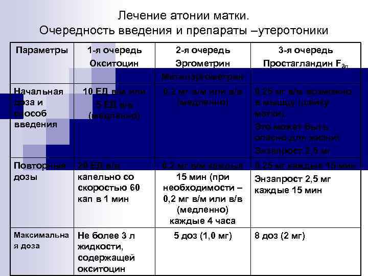 Лечение атонии матки. Очередность введения и препараты –утеротоники Параметры Начальная доза и способ введения