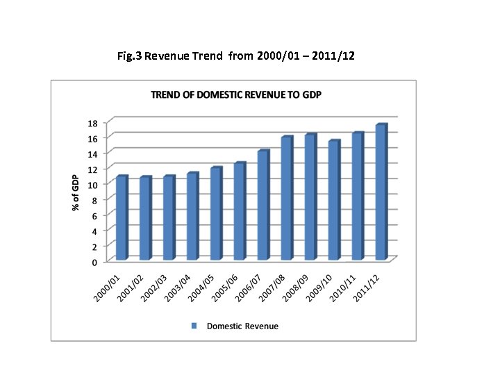 Fig. 3 Revenue Trend from 2000/01 – 2011/12 