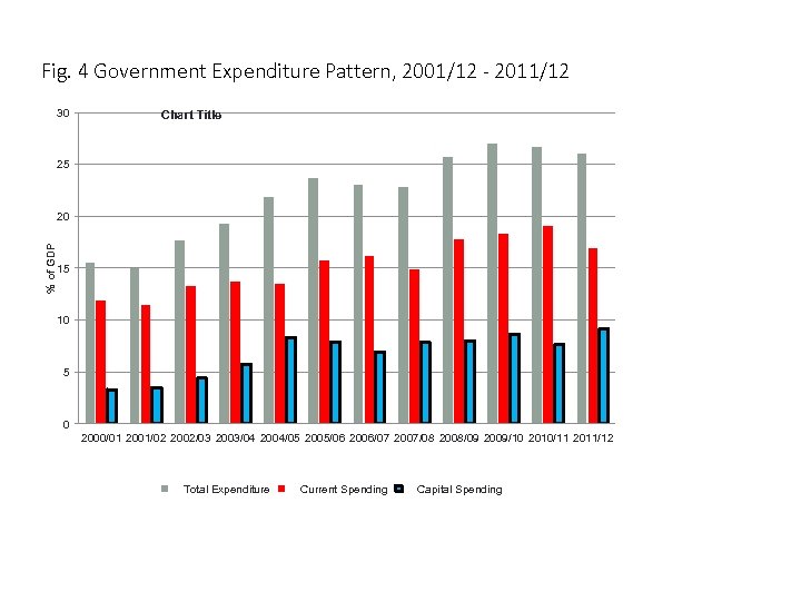 Fig. 4 Government Expenditure Pattern, 2001/12 - 2011/12 30 Chart Title 25 % of