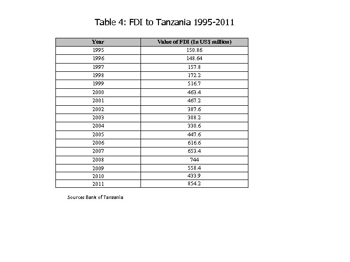 Table 4: FDI to Tanzania 1995 -2011 Year 1995 1996 1997 1998 1999 2000