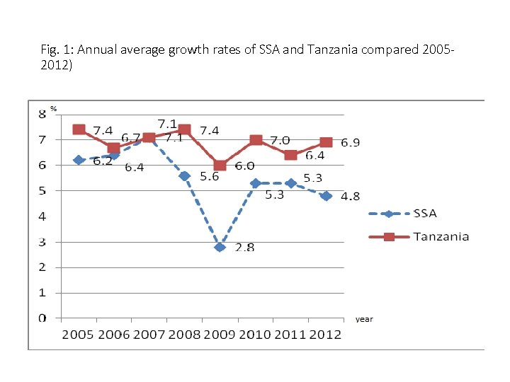 Fig. 1: Annual average growth rates of SSA and Tanzania compared 20052012) 