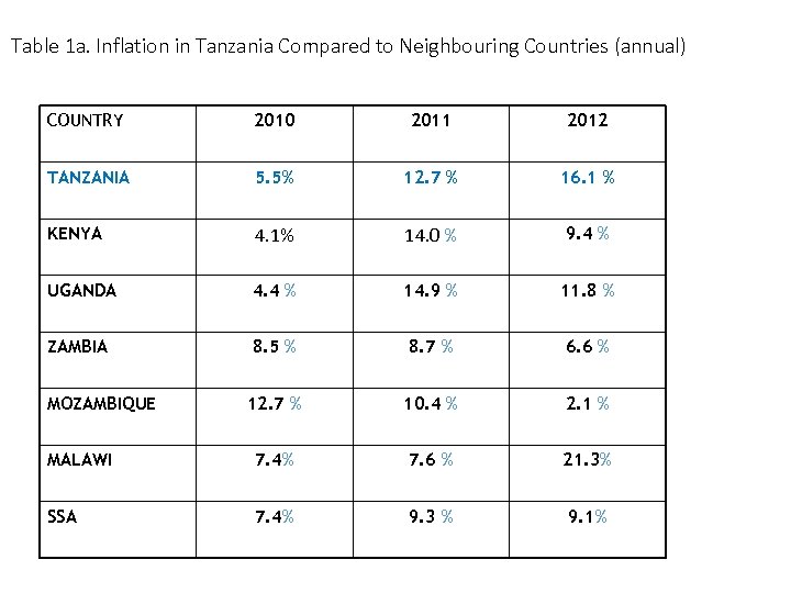 Table 1 a. Inflation in Tanzania Compared to Neighbouring Countries (annual) COUNTRY 2010 2011