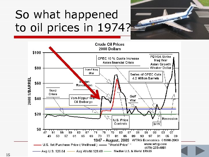 So what happened to oil prices in 1974? 15 