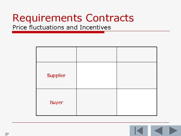 Requirements Contracts Price fluctuations and Incentives Supplier Buyer 27 