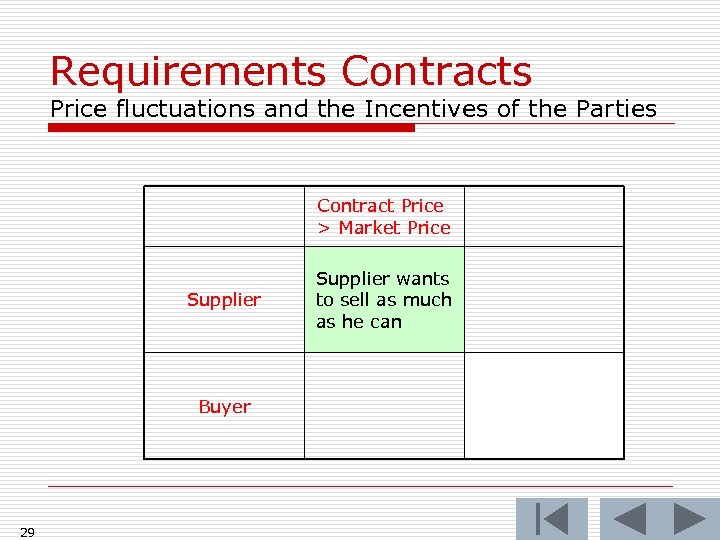 Requirements Contracts Price fluctuations and the Incentives of the Parties Contract Price > Market
