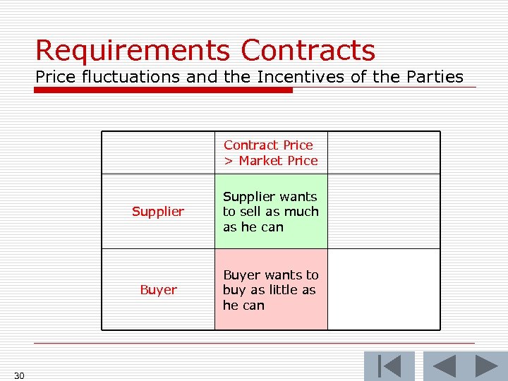 Requirements Contracts Price fluctuations and the Incentives of the Parties Contract Price > Market