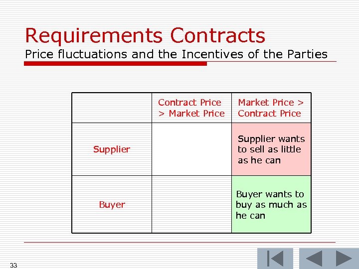 Requirements Contracts Price fluctuations and the Incentives of the Parties Contract Price > Market