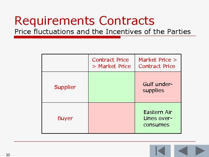 Requirements Contracts Price fluctuations and the Incentives of the Parties Contract Price > Market