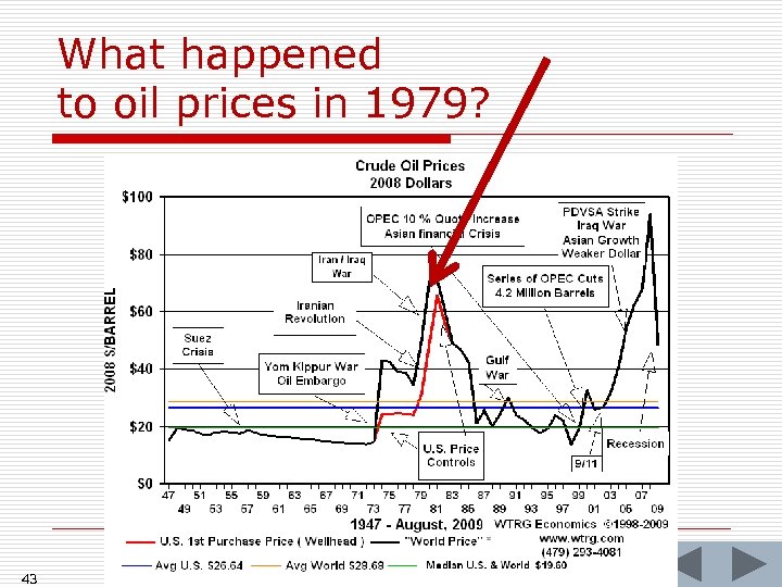 What happened to oil prices in 1979? 43 