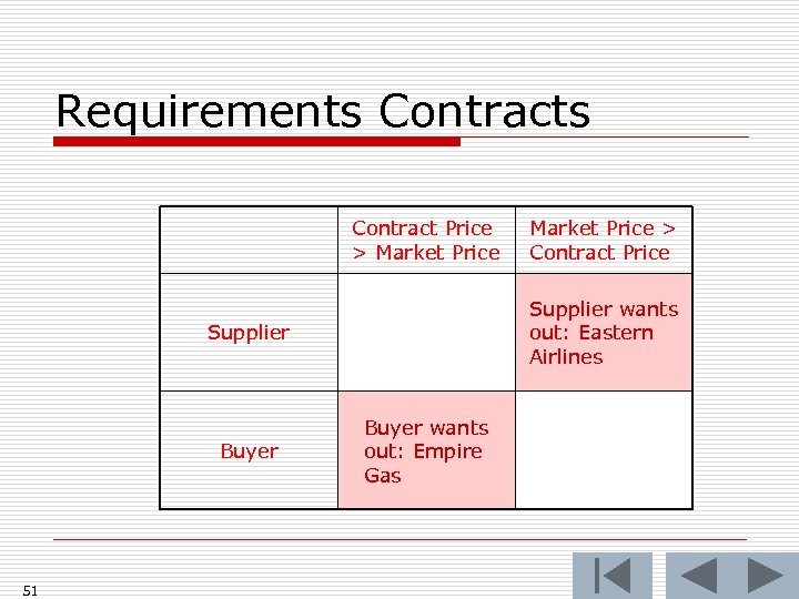 Requirements Contract Price > Market Price Supplier wants out: Eastern Airlines Supplier Buyer 51