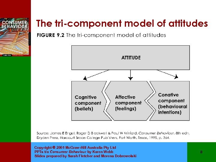 The tri-component model of attitudes Copyright 2005 Mc. Graw-Hill Australia Pty Ltd PPTs t/a