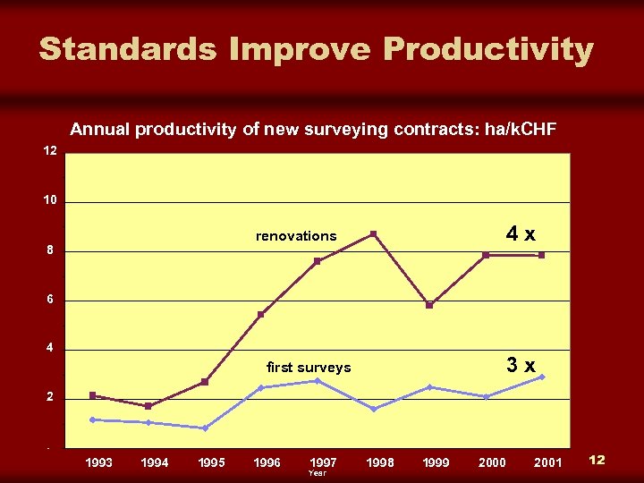 Standards Improve Productivity Annual productivity of new surveying contracts: ha/k. CHF 12 10 4