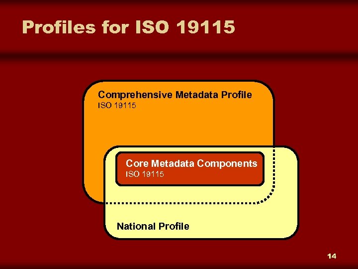 Profiles for ISO 19115 Comprehensive Metadata Profile ISO 19115 Core Metadata Components ISO 19115