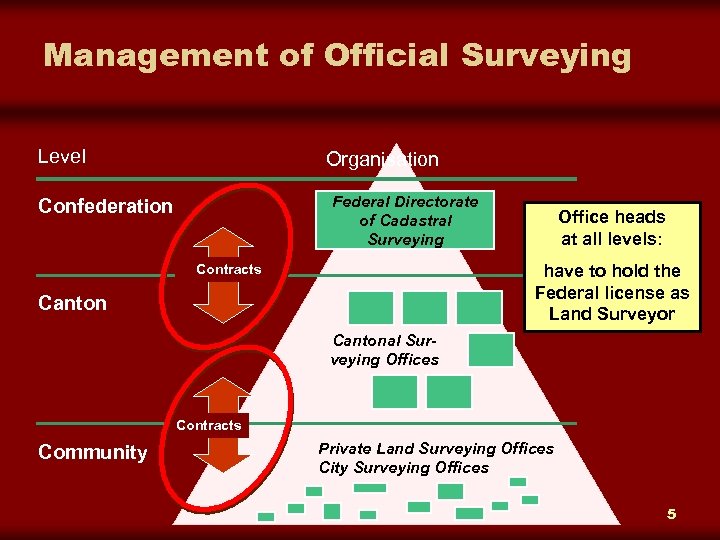 Management of Official Surveying Level Organisation Federal Directorate of Cadastral Surveying Confederation Office heads