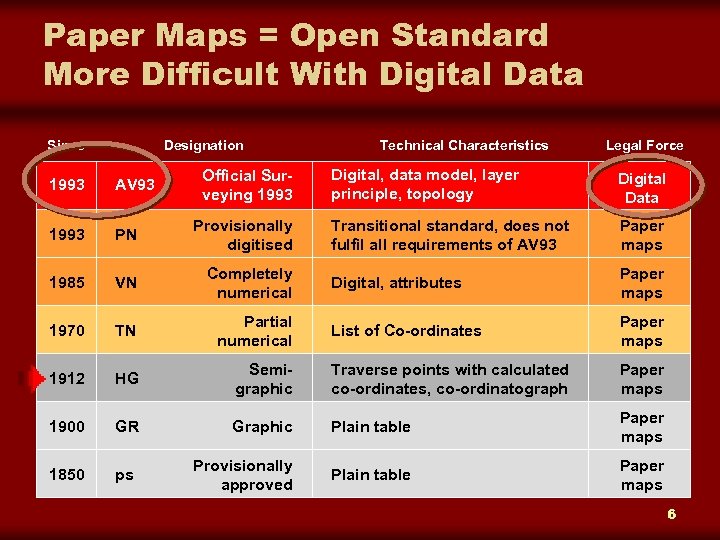 Paper Maps = Open Standard More Difficult With Digital Data Since Designation Technical Characteristics