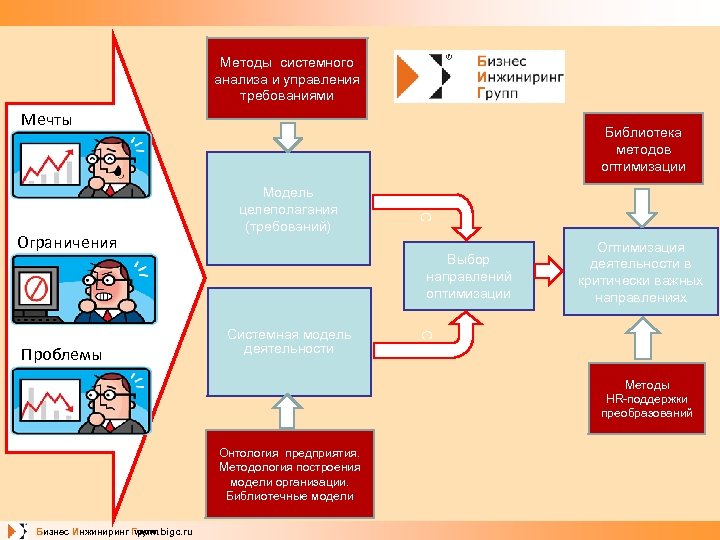 Методы системного анализа и управления требованиями Мечты Выбор направлений оптимизации Системная модель деятельности Оптимизация