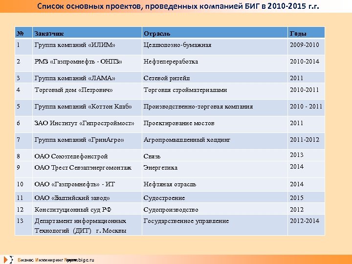 Список основных проектов, проведенных компанией БИГ в 2010 -2015 г. г. № Заказчик Отрасль