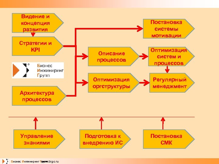 Видение и концепция развития Стратегии и KPI Постановка системы мотивации Описание процессов Оптимизация систем