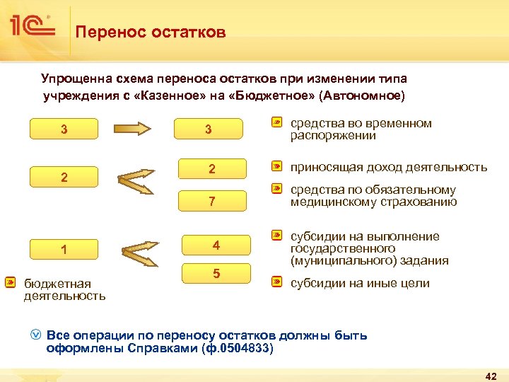 Перенос остатков. Перенос остатков при изменении типа учреждения. Перенос сальдо. Остатки и перемещения.