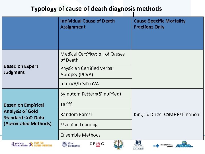 Typology of cause of death diagnosis methods Based on Expert Judgment T Individual Cause