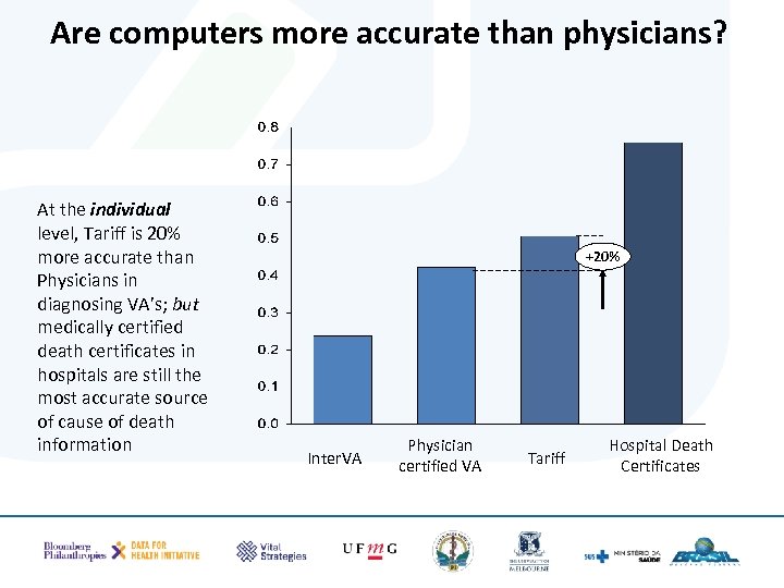 Are computers more accurate than physicians? At the individual level, Tariff is 20% more