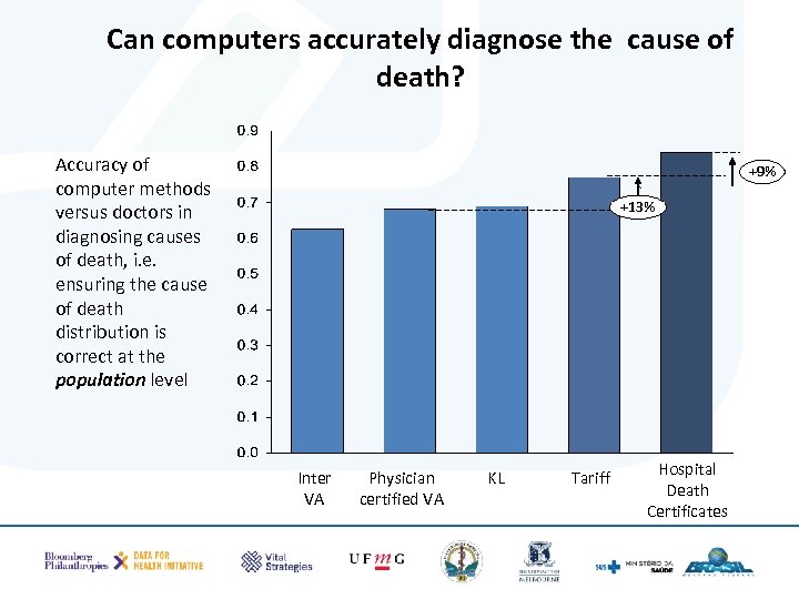 Can computers accurately diagnose the cause of death? Accuracy of computer methods versus doctors