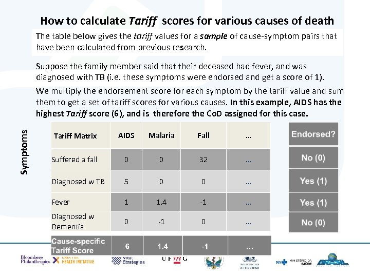 How to calculate Tariff scores for various causes of death The table below gives