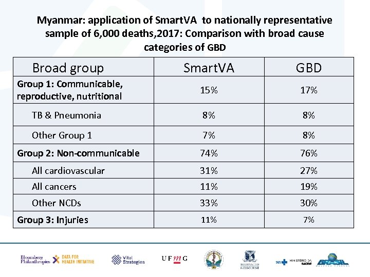 Myanmar: application of Smart. VA to nationally representative sample of 6, 000 deaths, 2017: