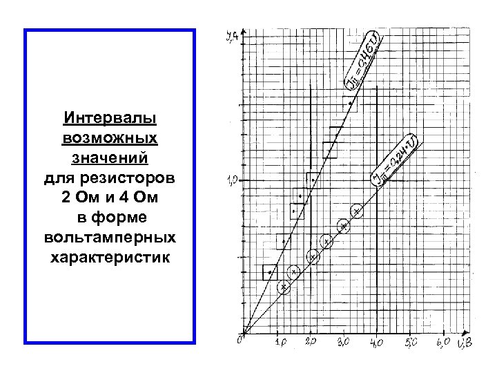 Интервалы возможных значений для резисторов 2 Ом и 4 Ом в форме вольтамперных характеристик