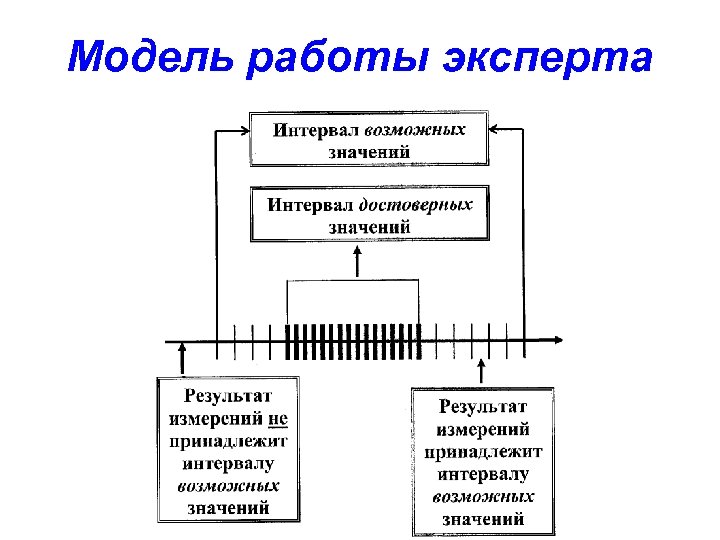 Модель работы эксперта 