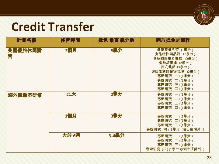 Credit Transfer 計畫名稱 修習時間 抵免 最高 學分數 開放抵免之課程 美國餐旅休閒實 習 3個月 8學分 海外實驗室研修 21天