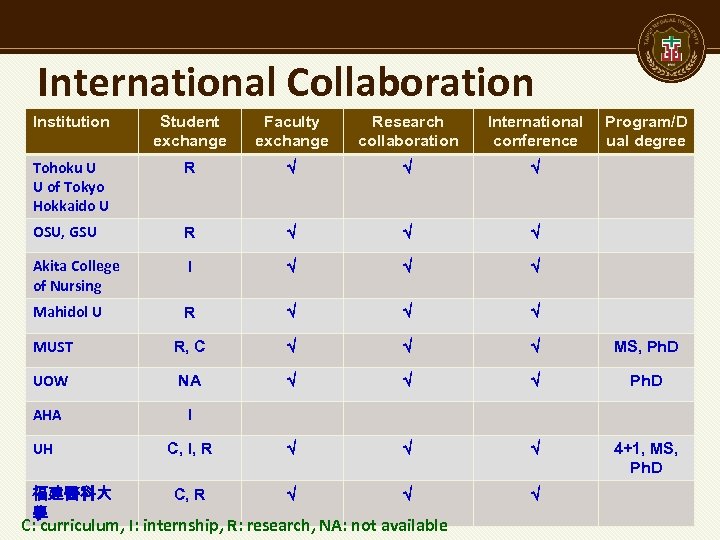 International Collaboration Institution Student exchange Faculty exchange Research collaboration International conference Tohoku U U